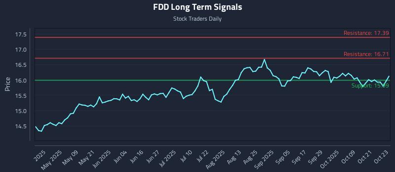 FDD Long Term Analysis for October 24 2025 FDD Long Term Analysis for October 24 2025