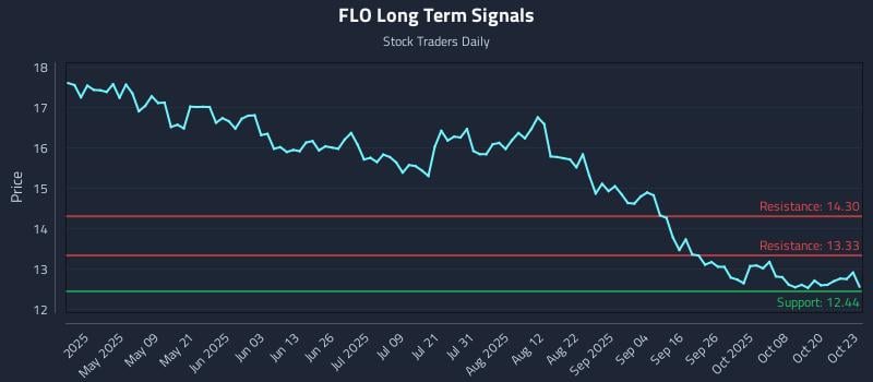 FLO Long Term Analysis for October 24 2025 FLO Long Term Analysis for October 24 2025