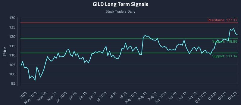 GILD Long Term Analysis for October 24 2025 GILD Long Term Analysis for October 24 2025
