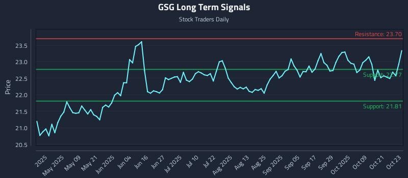 GSG Long Term Analysis for October 24 2025 GSG Long Term Analysis for October 24 2025