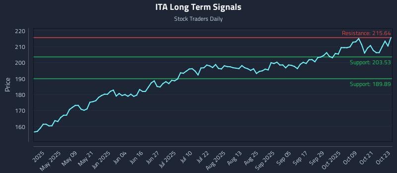 ITA Long Term Analysis for October 24 2025 ITA Long Term Analysis for October 24 2025