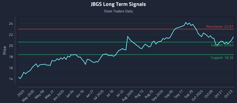 JBGS Long Term Analysis for October 24 2025 JBGS Long Term Analysis for October 24 2025