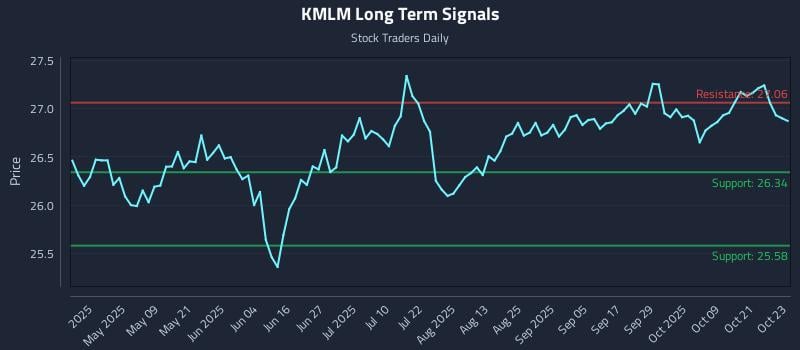 KMLM Long Term Analysis for October 24 2025 KMLM Long Term Analysis for October 24 2025
