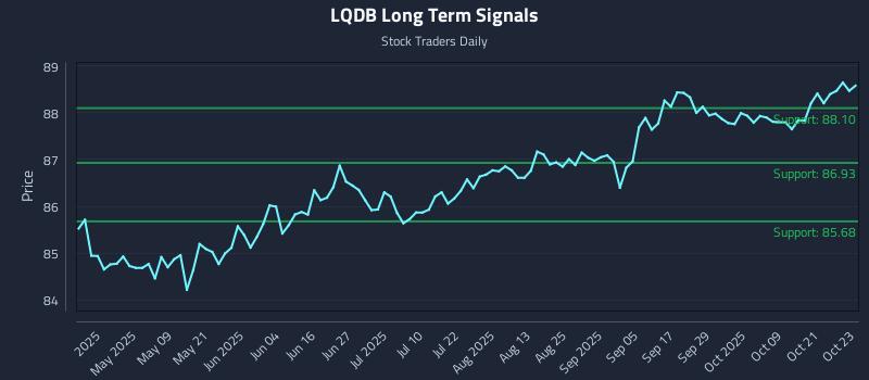 LQDB Long Term Analysis for October 24 2025
