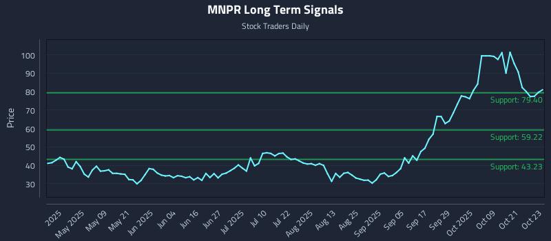 MNPR Long Term Analysis for October 24 2025 MNPR Long Term Analysis for October 24 2025
