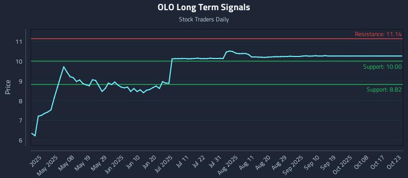 OLO Long Term Analysis for October 24 2025 OLO Long Term Analysis for October 24 2025