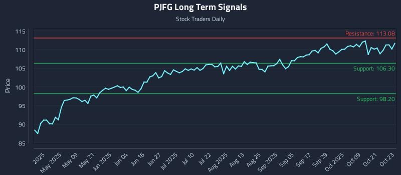 PJFG Long Term Analysis for October 24 2025