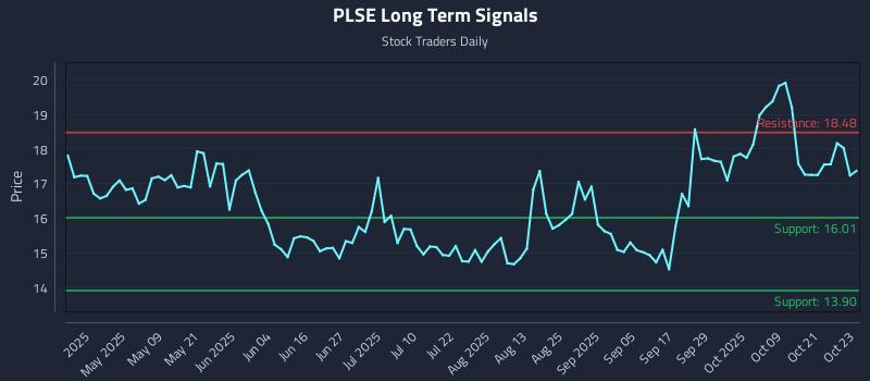 PLSE Long Term Analysis for October 24 2025 PLSE Long Term Analysis for October 24 2025