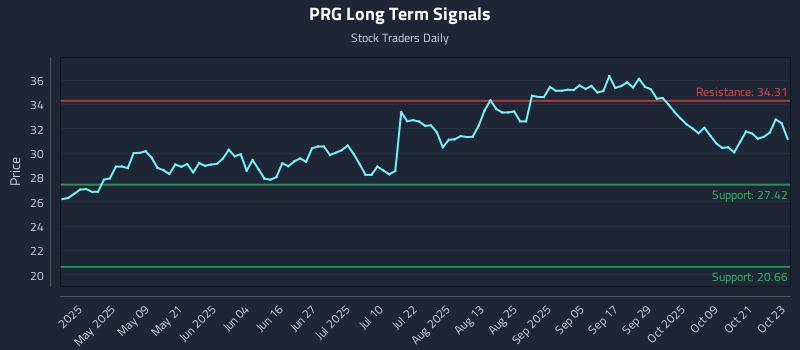 PRG Long Term Analysis for October 24 2025 PRG Long Term Analysis for October 24 2025