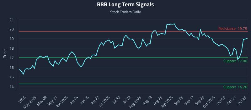 RBB Long Term Analysis for October 24 2025 RBB Long Term Analysis for October 24 2025