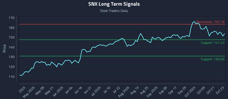 SNX Long Term Analysis for October 24 2025 SNX Long Term Analysis for October 24 2025