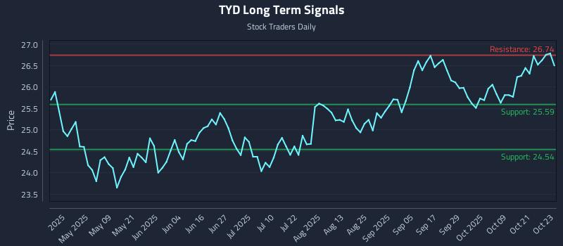 TYD Long Term Analysis for October 24 2025 TYD Long Term Analysis for October 24 2025