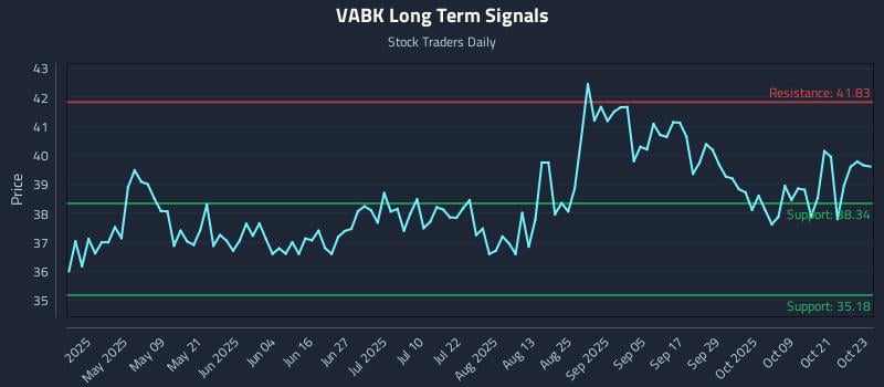 VABK Long Term Analysis for October 24 2025 VABK Long Term Analysis for October 24 2025