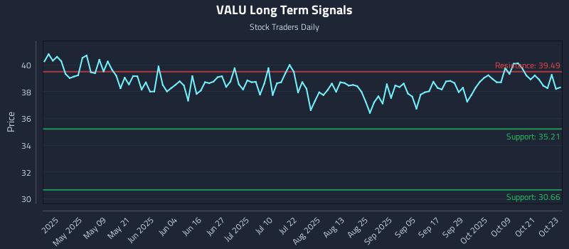 VALU Long Term Analysis for October 24 2025 VALU Long Term Analysis for October 24 2025