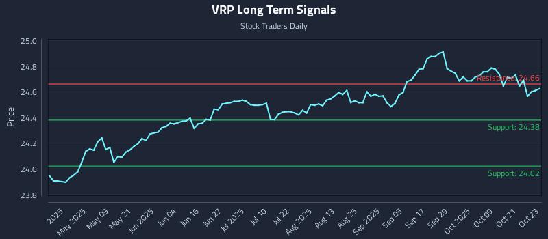 VRP Long Term Analysis for October 24 2025 VRP Long Term Analysis for October 24 2025