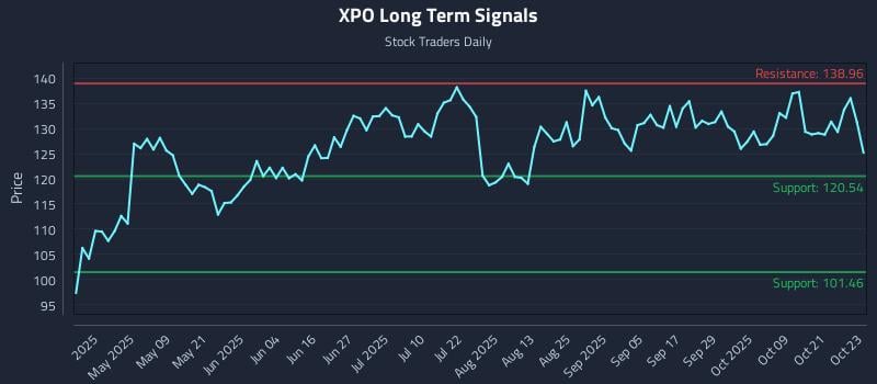 XPO Long Term Analysis for October 24 2025 XPO Long Term Analysis for October 24 2025