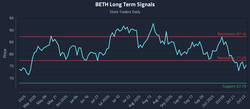BETH Long Term Analysis for October 24 2025 BETH Long Term Analysis for October 24 2025