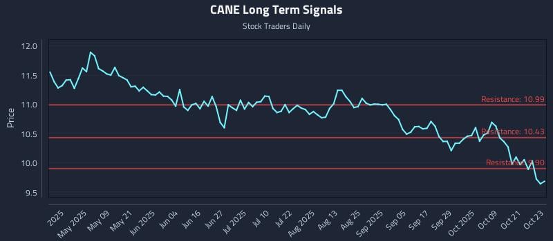 CANE Long Term Analysis for October 24 2025 CANE Long Term Analysis for October 24 2025