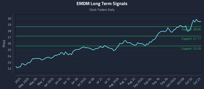 EMDM Long Term Analysis for October 24 2025
