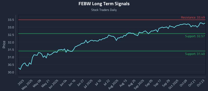 FEBW Long Term Analysis for October 24 2025