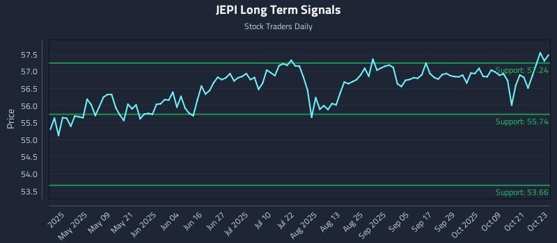 JEPI Long Term Analysis for October 24 2025 JEPI Long Term Analysis for October 24 2025