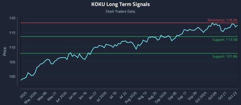 KOKU Long Term Analysis for October 24 2025 KOKU Long Term Analysis for October 24 2025