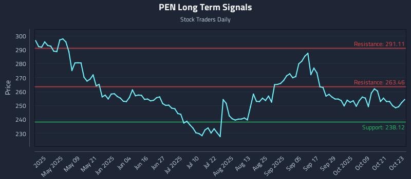 PEN Long Term Analysis for October 24 2025