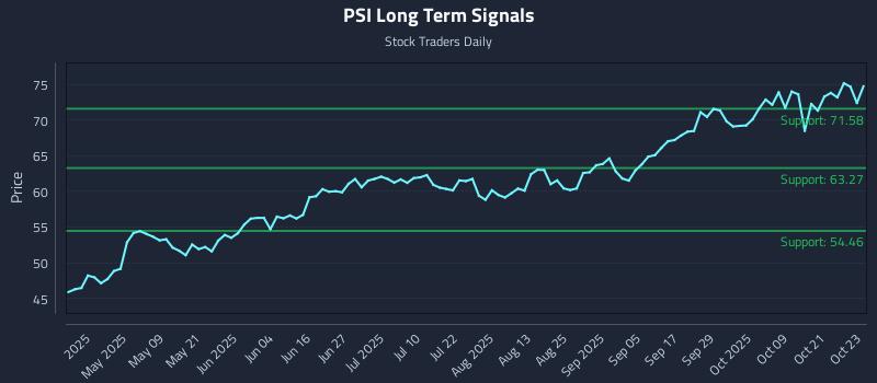 PSI Long Term Analysis for October 24 2025
