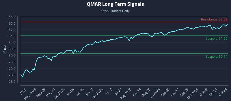 QMAR Long Term Analysis for October 24 2025 QMAR Long Term Analysis for October 24 2025