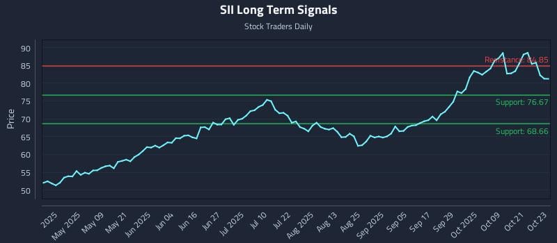 SII Long Term Analysis for October 24 2025 SII Long Term Analysis for October 24 2025