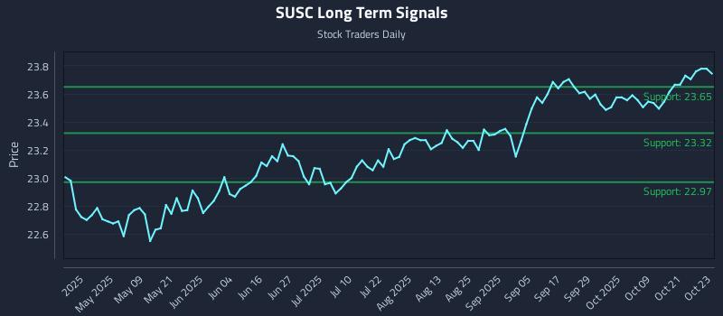 SUSC Long Term Analysis for October 24 2025 SUSC Long Term Analysis for October 24 2025