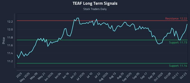 TEAF Long Term Analysis for October 24 2025 TEAF Long Term Analysis for October 24 2025