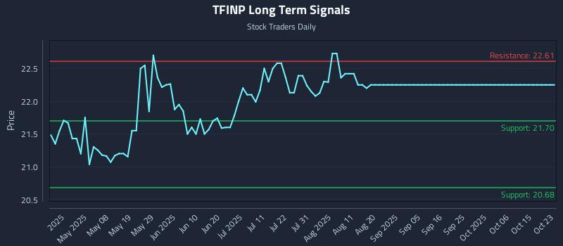 TFINP Long Term Analysis for October 24 2025 TFINP Long Term Analysis for October 24 2025