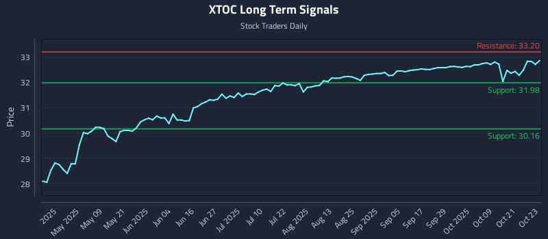 XTOC Long Term Analysis for October 24 2025 XTOC Long Term Analysis for October 24 2025
