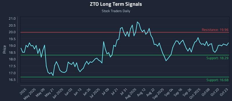 ZTO Long Term Analysis for October 24 2025