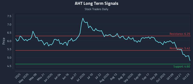 AHT Long Term Analysis for October 24 2025 AHT Long Term Analysis for October 24 2025