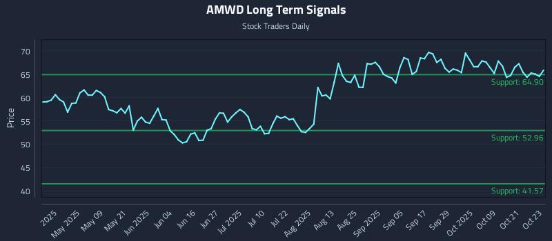 AMWD Long Term Analysis for October 24 2025 AMWD Long Term Analysis for October 24 2025