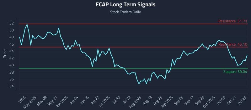FCAP Long Term Analysis for October 24 2025
