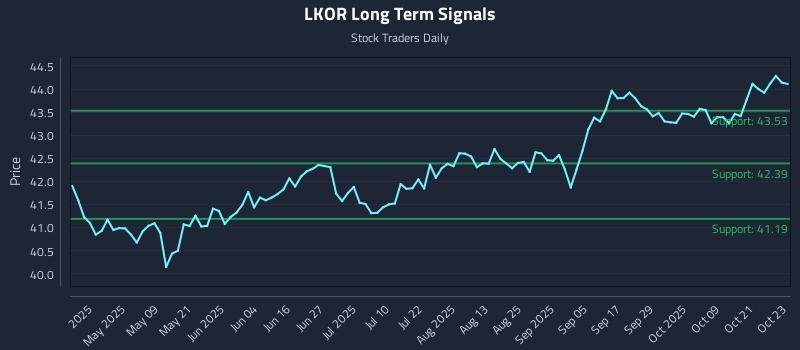 LKOR Long Term Analysis for October 24 2025 LKOR Long Term Analysis for October 24 2025