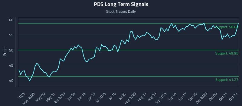PDS Long Term Analysis for October 24 2025 PDS Long Term Analysis for October 24 2025
