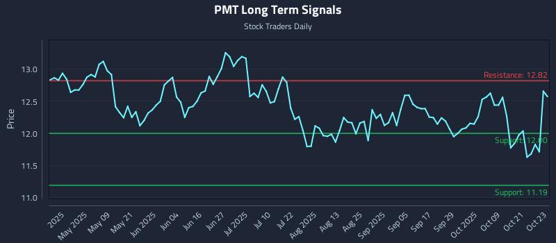 PMT Long Term Analysis for October 24 2025 PMT Long Term Analysis for October 24 2025