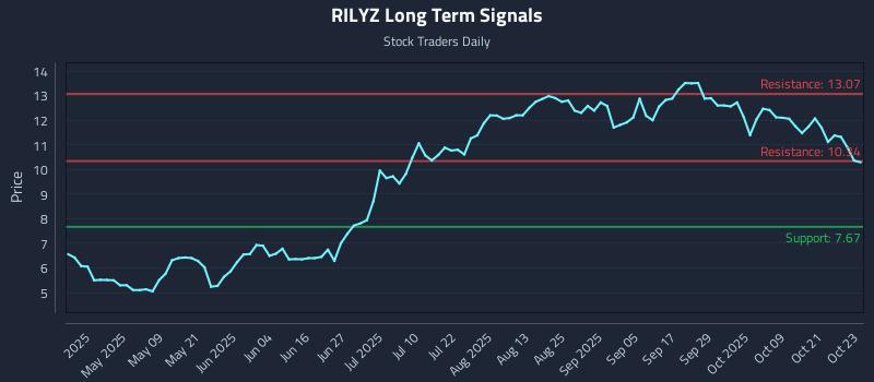 RILYZ Long Term Analysis for October 24 2025 RILYZ Long Term Analysis for October 24 2025