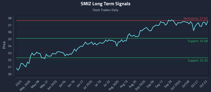 SMIZ Long Term Analysis for October 24 2025 SMIZ Long Term Analysis for October 24 2025