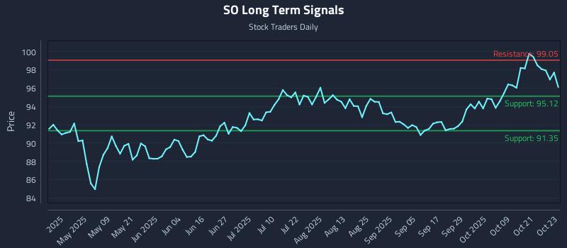 SO Long Term Analysis for October 24 2025 SO Long Term Analysis for October 24 2025