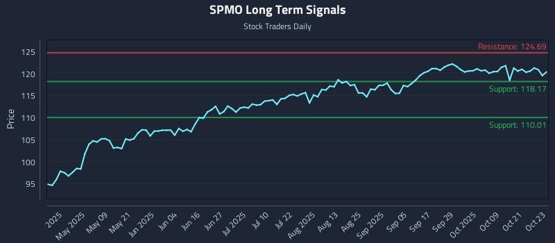 SPMO Long Term Analysis for October 24 2025 SPMO Long Term Analysis for October 24 2025