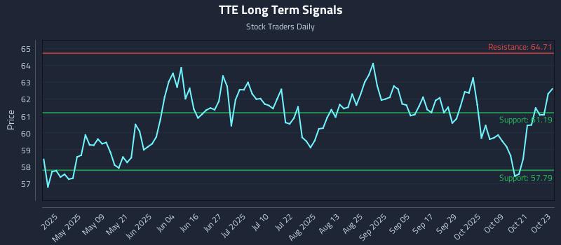 TTE Long Term Analysis for October 24 2025 TTE Long Term Analysis for October 24 2025
