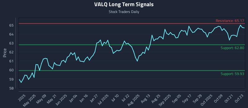 VALQ Long Term Analysis for October 24 2025 VALQ Long Term Analysis for October 24 2025