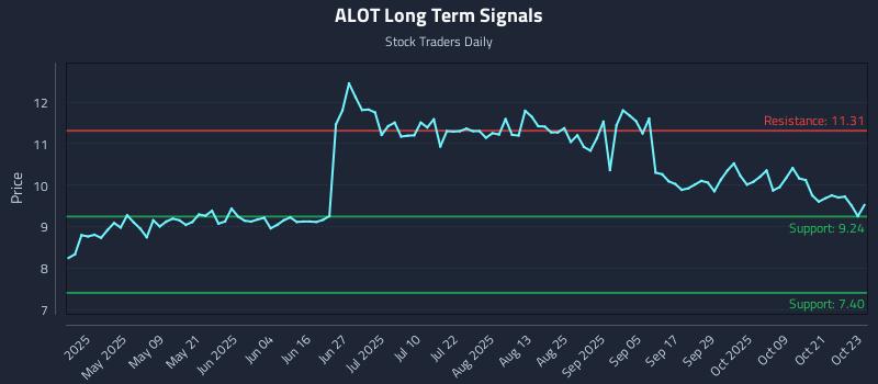 ALOT Long Term Analysis for October 24 2025