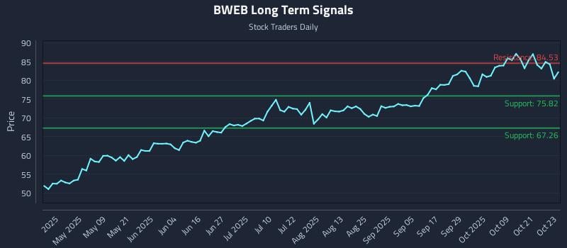 BWEB Long Term Analysis for October 24 2025