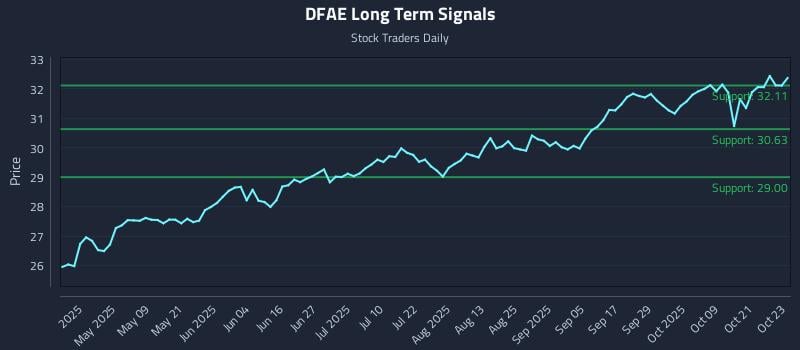 DFAE Long Term Analysis for October 24 2025 DFAE Long Term Analysis for October 24 2025